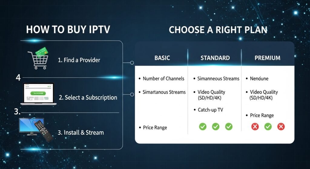 Buy IPTV Right Plan